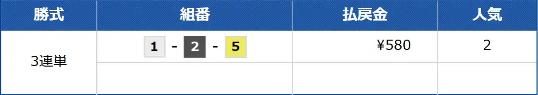boat-winners_free3_kekka | Kyoutei Voyage 競艇予想サイト「ボートウィナーズ」の無料予想の結果