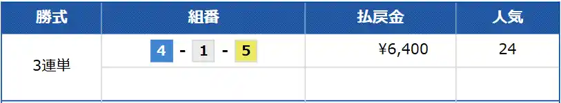 boat-winners_free4_kekka | Kyoutei Voyage 競艇予想サイト「ボートウィナーズ」の無料予想の結果