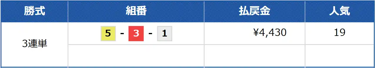 boat-winners_point1_kekka | Kyoutei Voyage 競艇予想サイト「ボートウィナーズ」のポイント予想の結果