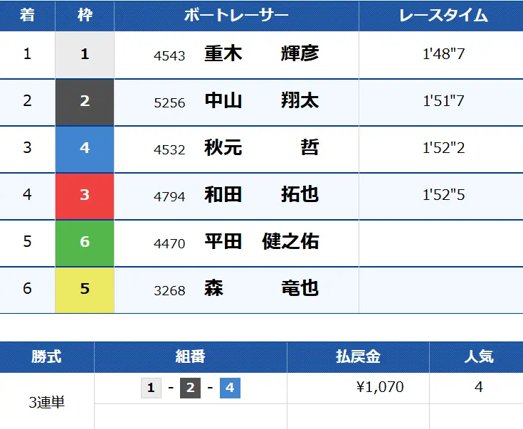 5月29日津12Rの結果