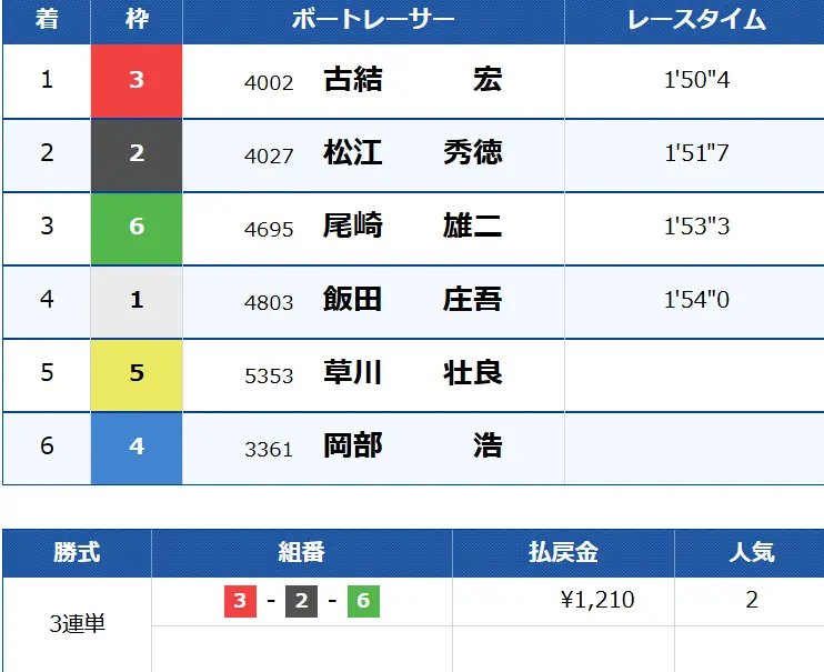 5月21日びわこ6Rの結果