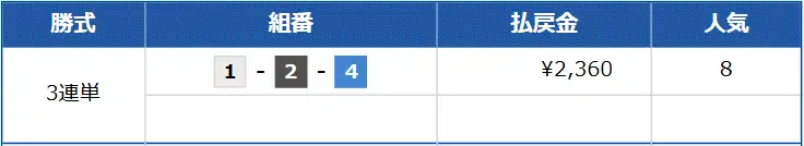 競艇予想サイト「幸せボートレース」の無料予想の結果