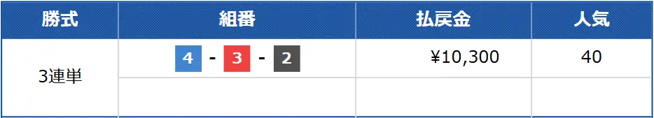 競艇予想サイト「幸せボートレース」の無料予想の結果