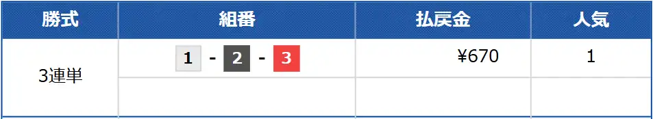 競艇予想サイト「幸せボートレース」の無料予想の結果