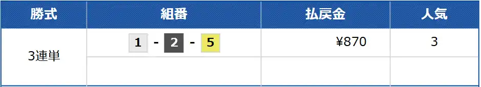 競艇予想サイト「幸せボートレース」のポイント予想の結果