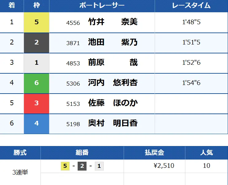 5月23日大村3Rの結果