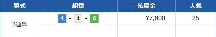 5月16日江戸川6Rの3連単の結果