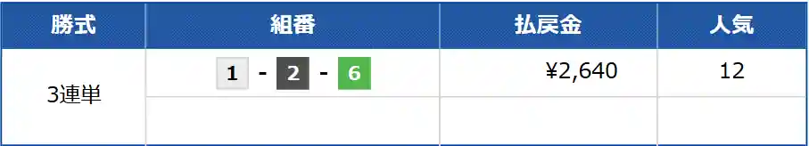 ultrabat_free4_kekka | Kyoutei Voyage 競艇予想サイト「ULTRA BOAT(ウルトラボート)」の無料予想の結果