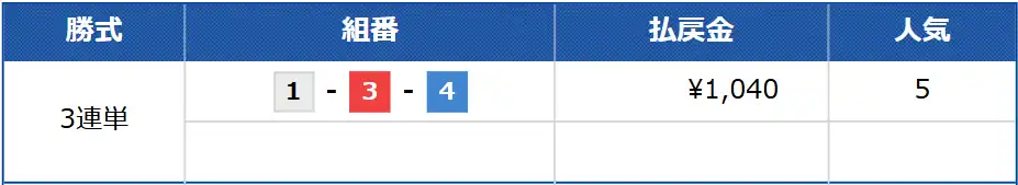 ultrabat_free4_kekka | Kyoutei Voyage 競艇予想サイト「BOAT(ウルトラボート)」の無料予想の結果