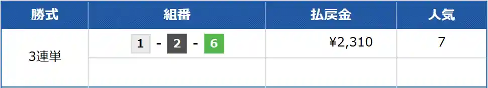 ultrabat_free5_kekka | Kyoutei Voyage 競艇予想サイト「ULTRA BOAT(ウルトラボート)」の無料予想の結果