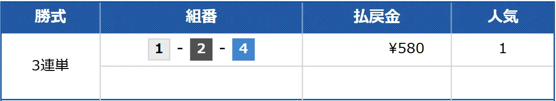 beeboat_free0612_kekka | Kyoutei Voyage 競艇予想サイト「BEE BOAT(ビーボート)」の無料予想の結果