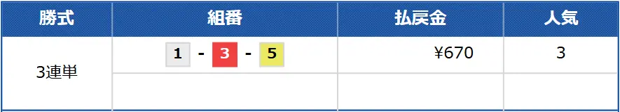 beeboat_free0614_kekka | Kyoutei Voyage 競艇予想サイト「BEE BOAT(ビーボート)」の無料予想の結果