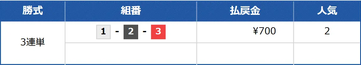 beeboat_free0617_kekka | Kyoutei Voyage 競艇予想サイト「BEE BOAT(ビーボート)」の無料予想の結果