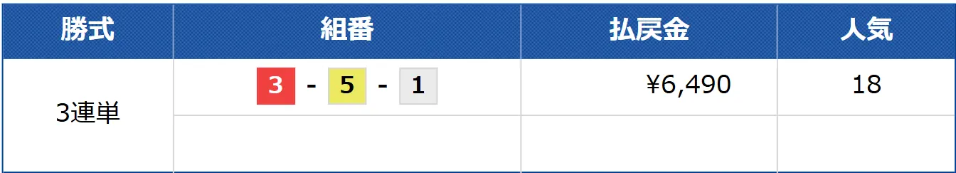 beeboat_free0619_kekka | Kyoutei Voyage 競艇予想サイト「BEE BOAT(ビーボート)」の無料予想の結果