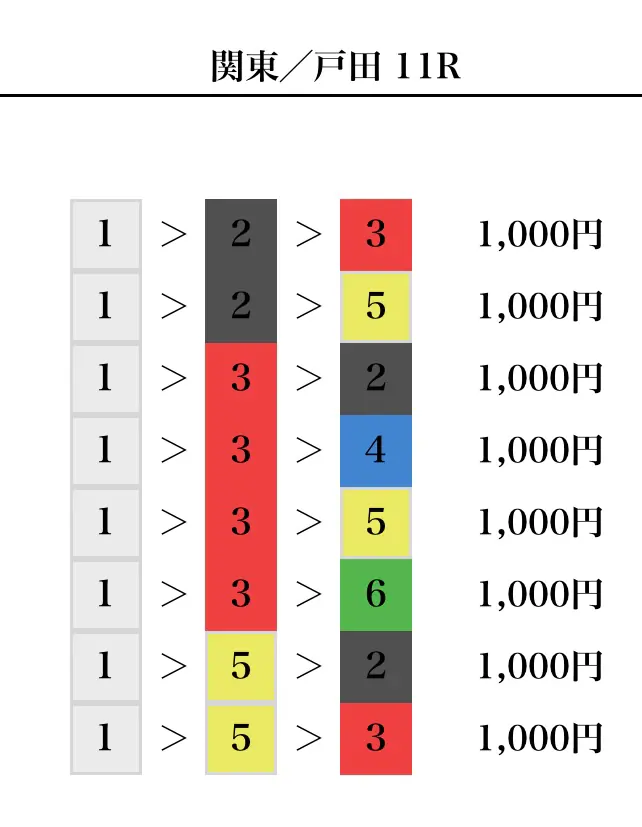 競艇予想サイト「ボートX」の無料予想の買い目