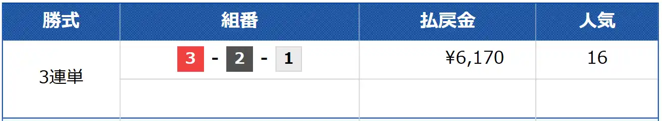 enc-ount0609_kekka | Kyoutei Voyage 競艇予想サイト「エンカウント」の無料予想結果