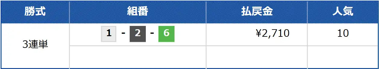 enc-ount0613sd1_kekka | Kyoutei Voyage 競艇予想サイト「エンカウント」の有料予想の結果