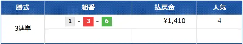 enc-ount0613sd2_kekka | Kyoutei Voyage 競艇予想サイト「エンカウント」の有料予想の結果