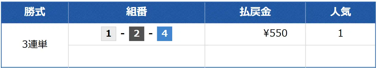 hero_free0603morning_kekka | Kyoutei Voyage 競艇予想サイト「競艇HERO(競艇ヒーロー)」の無料予想の結果