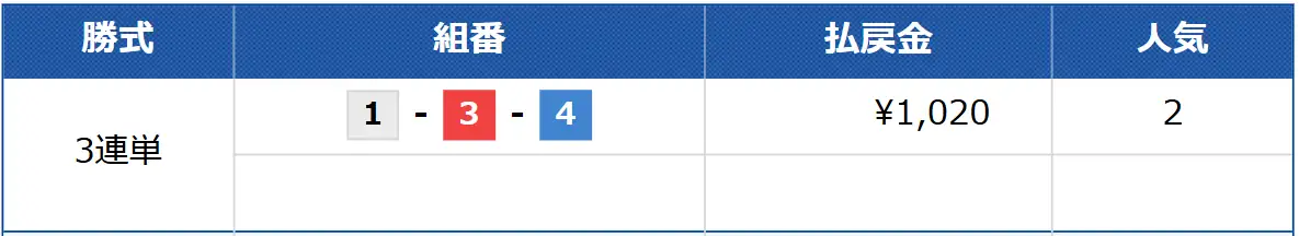 hero_free0604morning_kekka | Kyoutei Voyage 競艇予想サイト「競艇HERO(競艇ヒーロー)」の無料予想の結果