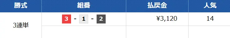 競艇レジェンド　無料予想 2025年6月10日（火）津6R　結果