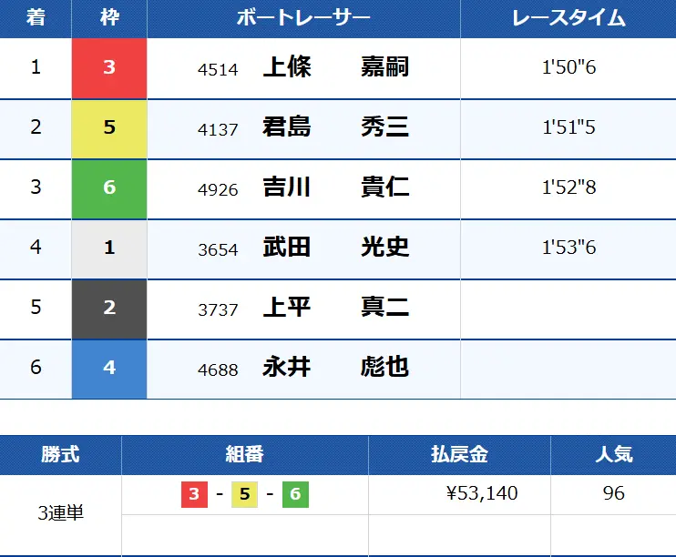 6月10日三国12R結果