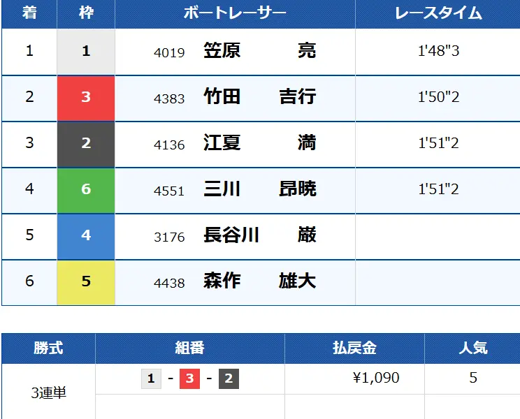 6月10日鳴門12Rの結果