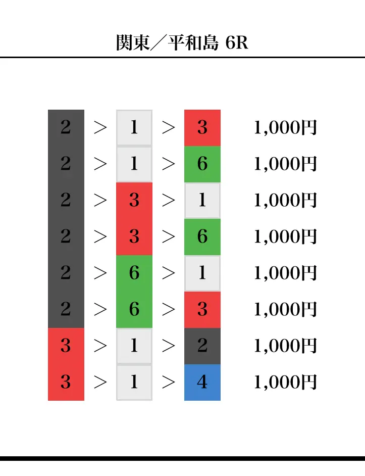 競艇予想サイト「ボートX」の無料予想の買い目