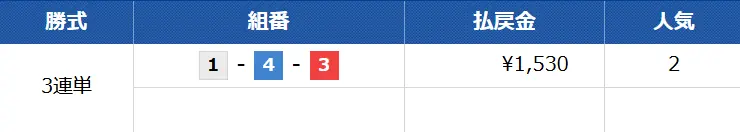 2025年7月16日多摩川2Rの結果