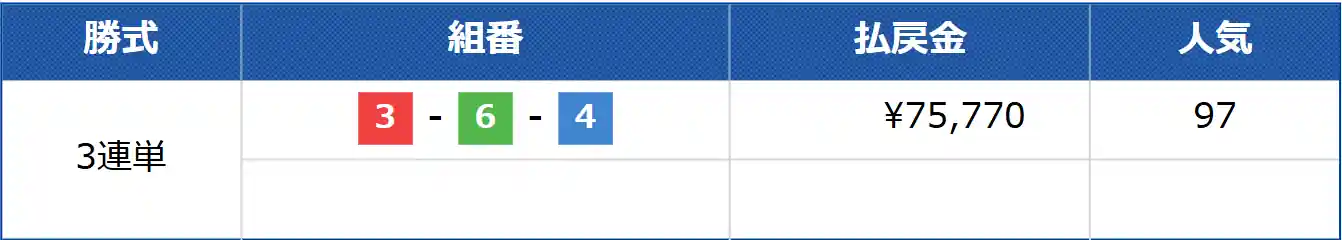 競艇予想サイト「競艇神」の無料予想の結果