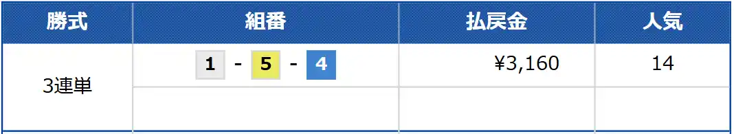 競艇予想サイト「競艇神」の無料予想の結果