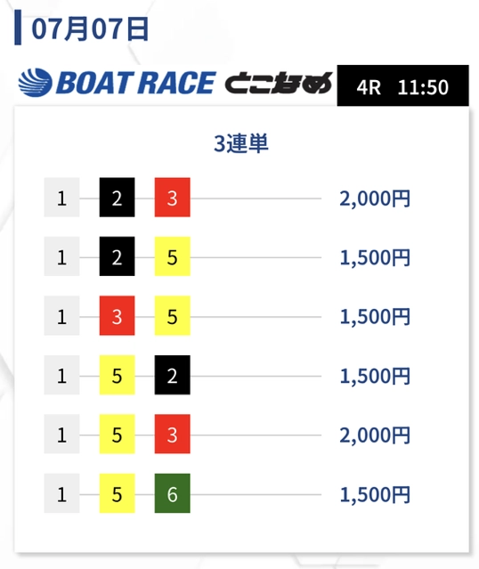 up-boat-7-7-1 | Kyoutei Voyage アップボート 無料予想 2025年07月07日(月) とこなめ4R